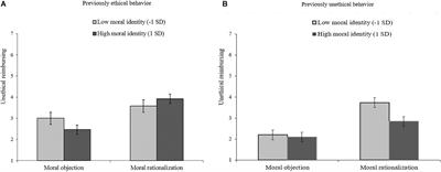 Moral Rationalization Contributes More Strongly to Escalation of Unethical Behavior Among Low Moral Identifiers Than Among High Moral Identifiers